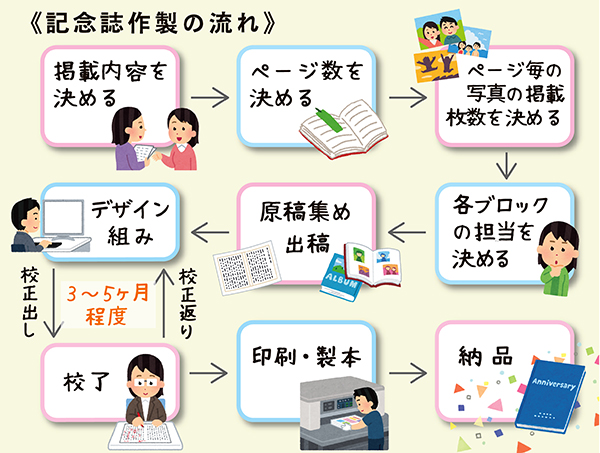 【創立150周年等の記念誌制作】原稿準備と工程について