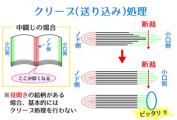 クリープ処理